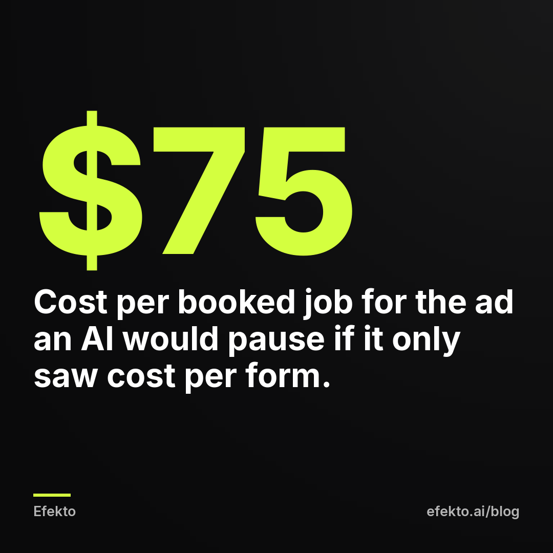 $75 - Cost per booked job for the ad an AI would pause if it only saw cost per form.