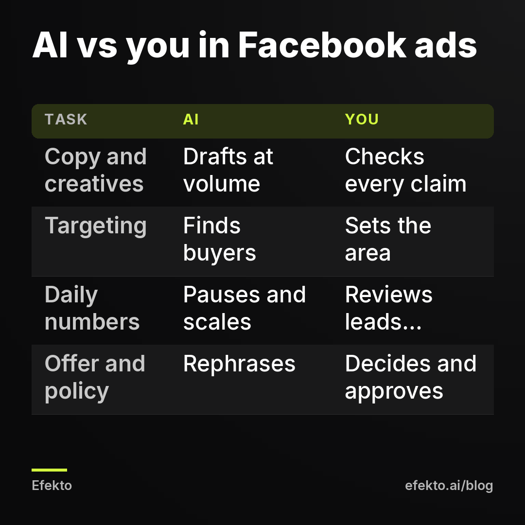 AI vs you in Facebook ads. Copy and creatives - Drafts at volume - Checks every claim; Targeting - Finds buyers - Sets the area; Daily numbers - Pauses and scales - Reviews leads weekly; Offer and policy - Rephrases - Decides and approves