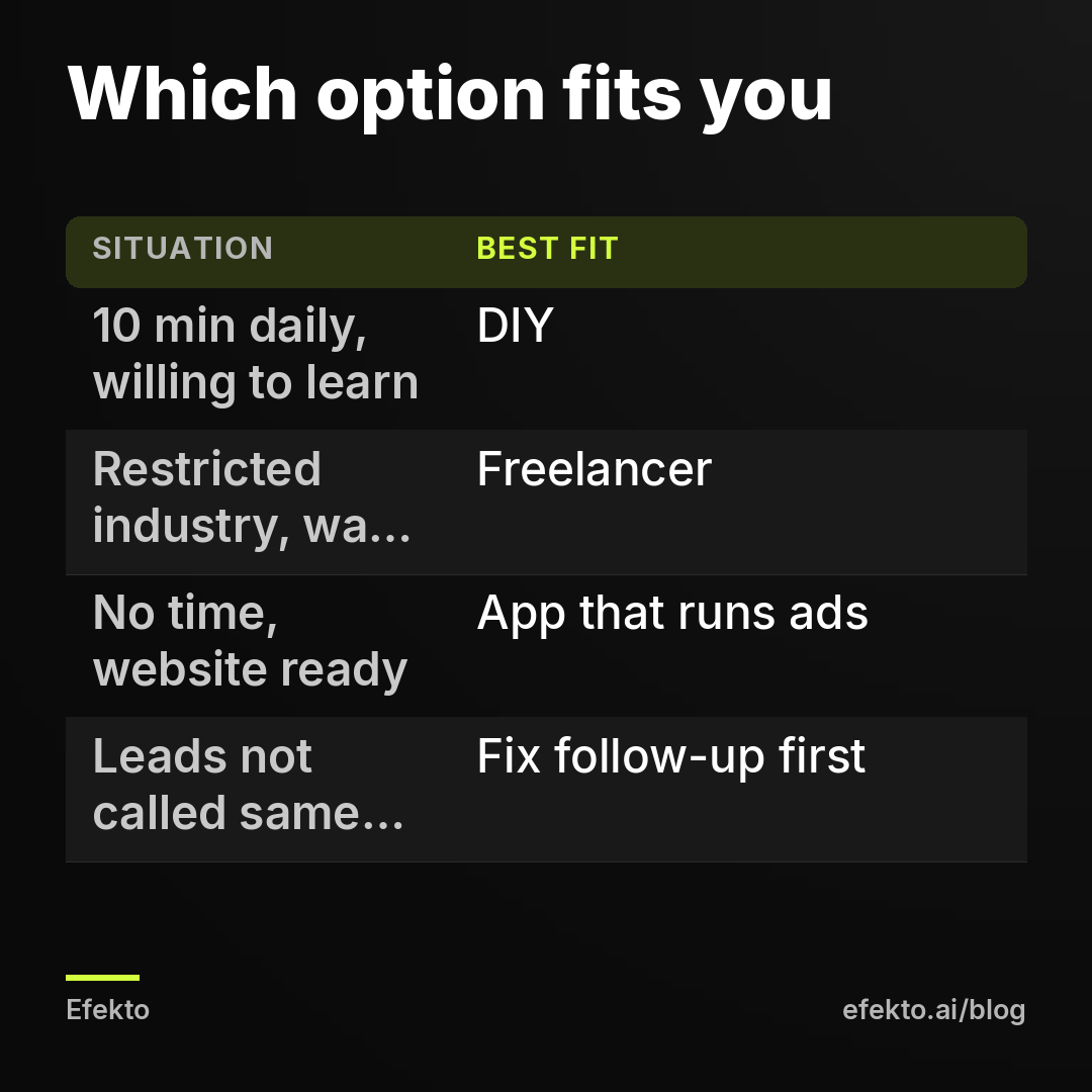 Which option fits you. 10 min daily, willing to learn - DIY; Restricted industry, want a person - Freelancer; No time, website ready - App that runs ads; Leads not called same day - Fix follow-up first