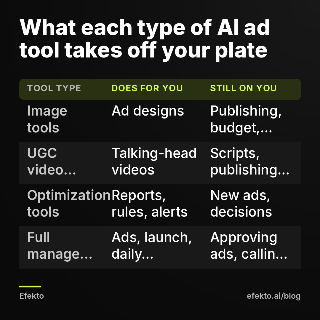 What each type of AI ad tool takes off your plate. Image tools - Ad designs - Publishing, budget, daily checks; UGC video tools - Talking-head videos - Scripts, publishing, results; Optimization tools - Reports, rules, alerts - New ads, decisions; Full management apps - Ads, launch, daily changes - Approving ads, calling leads