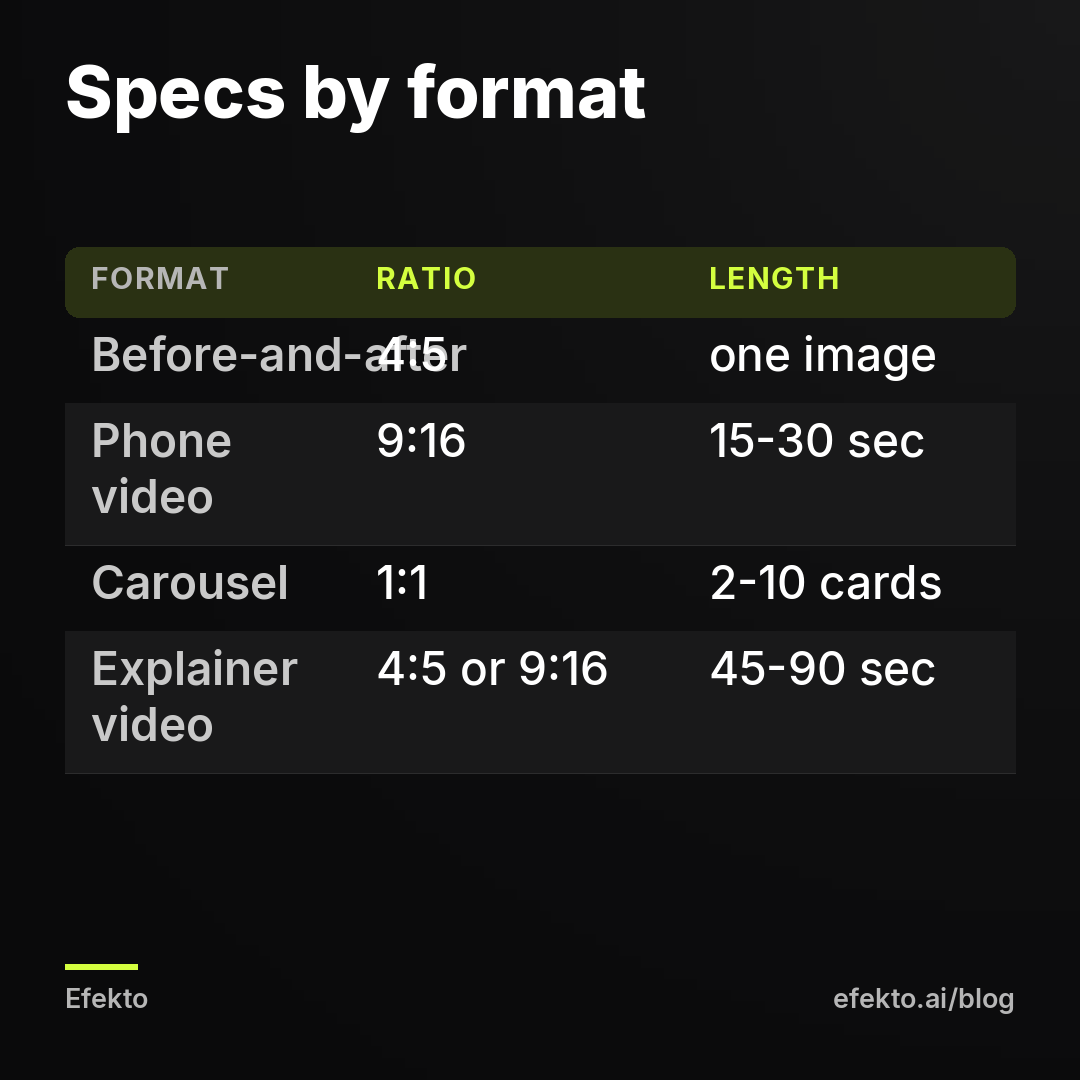 Specs by format. Before-and-after - 4:5 - one image; Phone video - 9:16 - 15-30 sec; Carousel - 1:1 - 2-10 cards; Explainer video - 4:5 or 9:16 - 45-90 sec