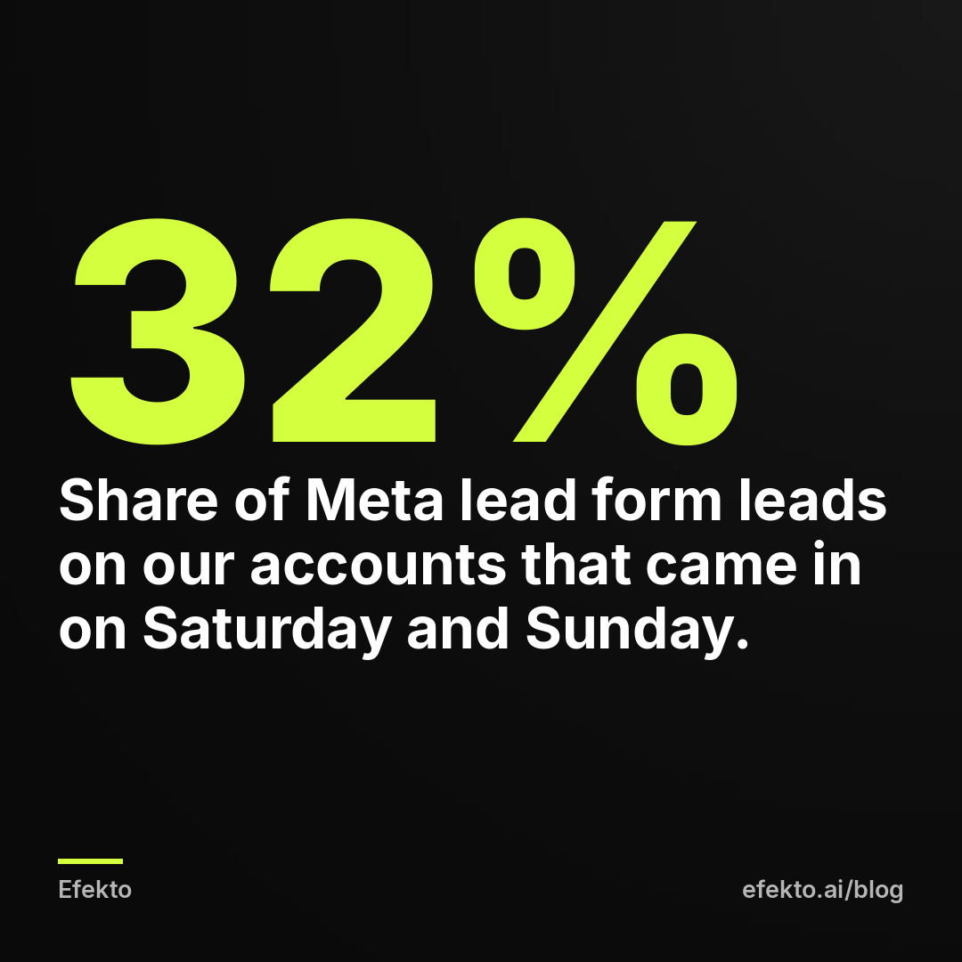 32% - Share of Meta lead form leads on our accounts that came in on Saturday and Sunday.