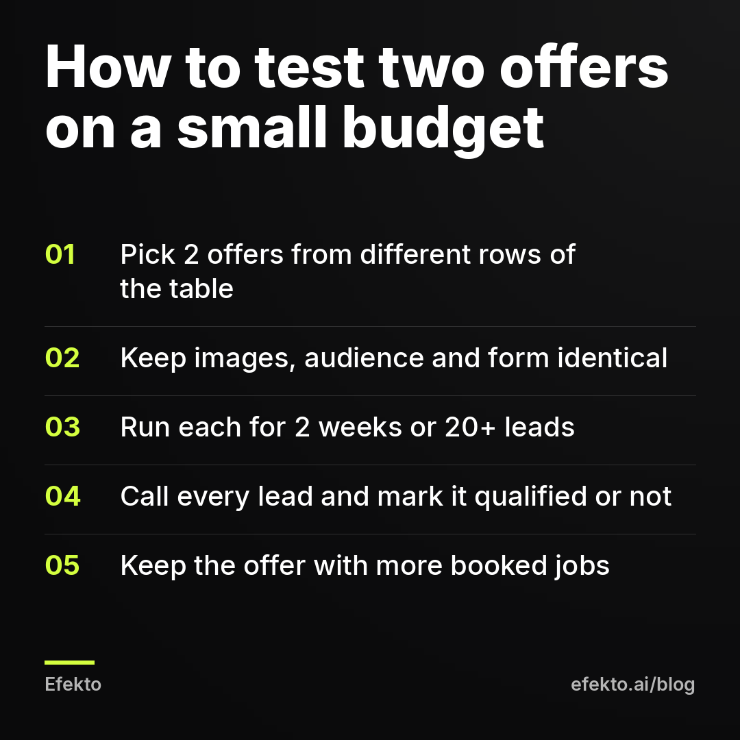 How to test two offers on a small budget: Pick 2 offers from different rows of the table; Keep images, audience and form identical; Run each for 2 weeks or 20+ leads; Call every lead and mark it qualified or not; Keep the offer with more booked jobs