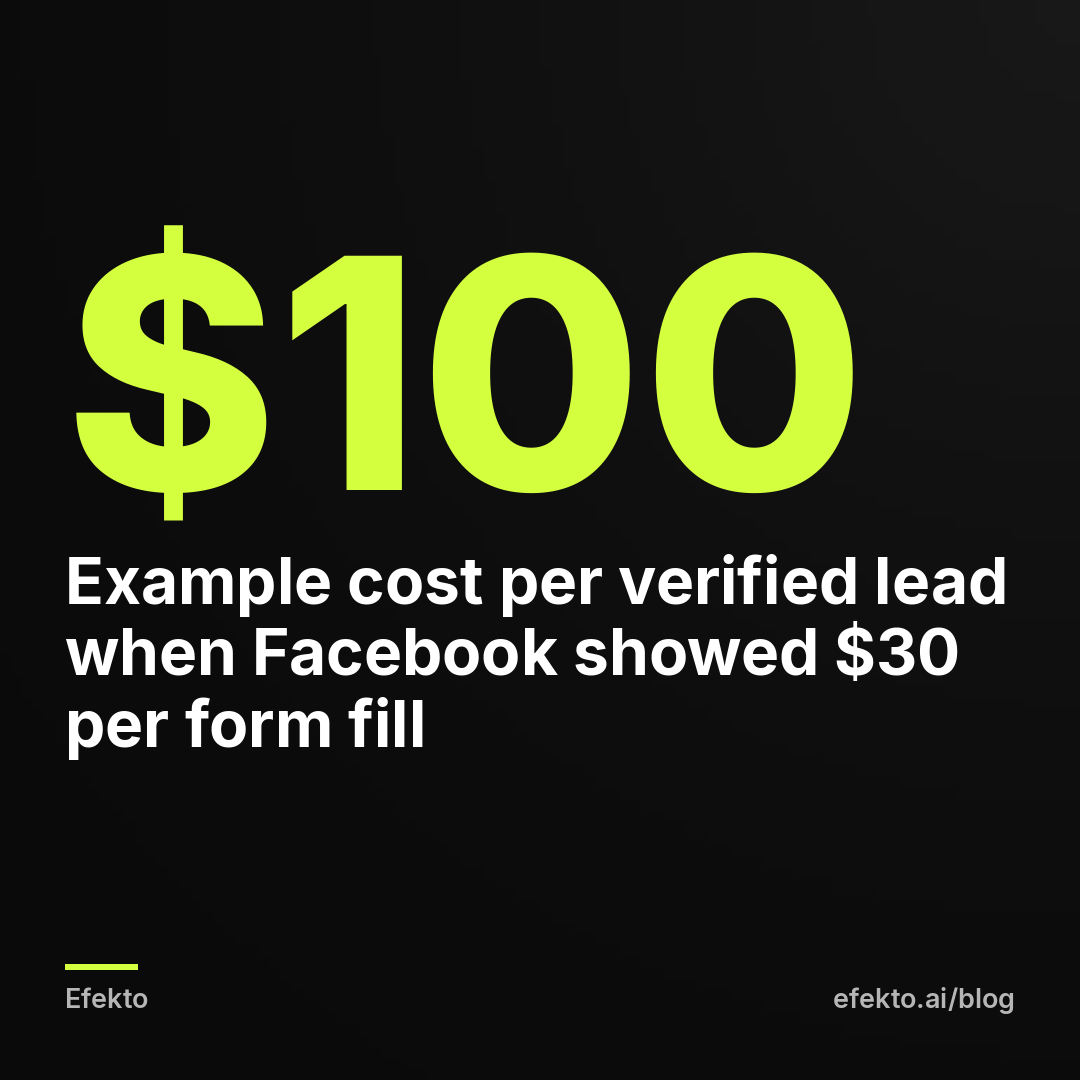 $100 - Example cost per verified lead when Facebook showed $30 per form fill