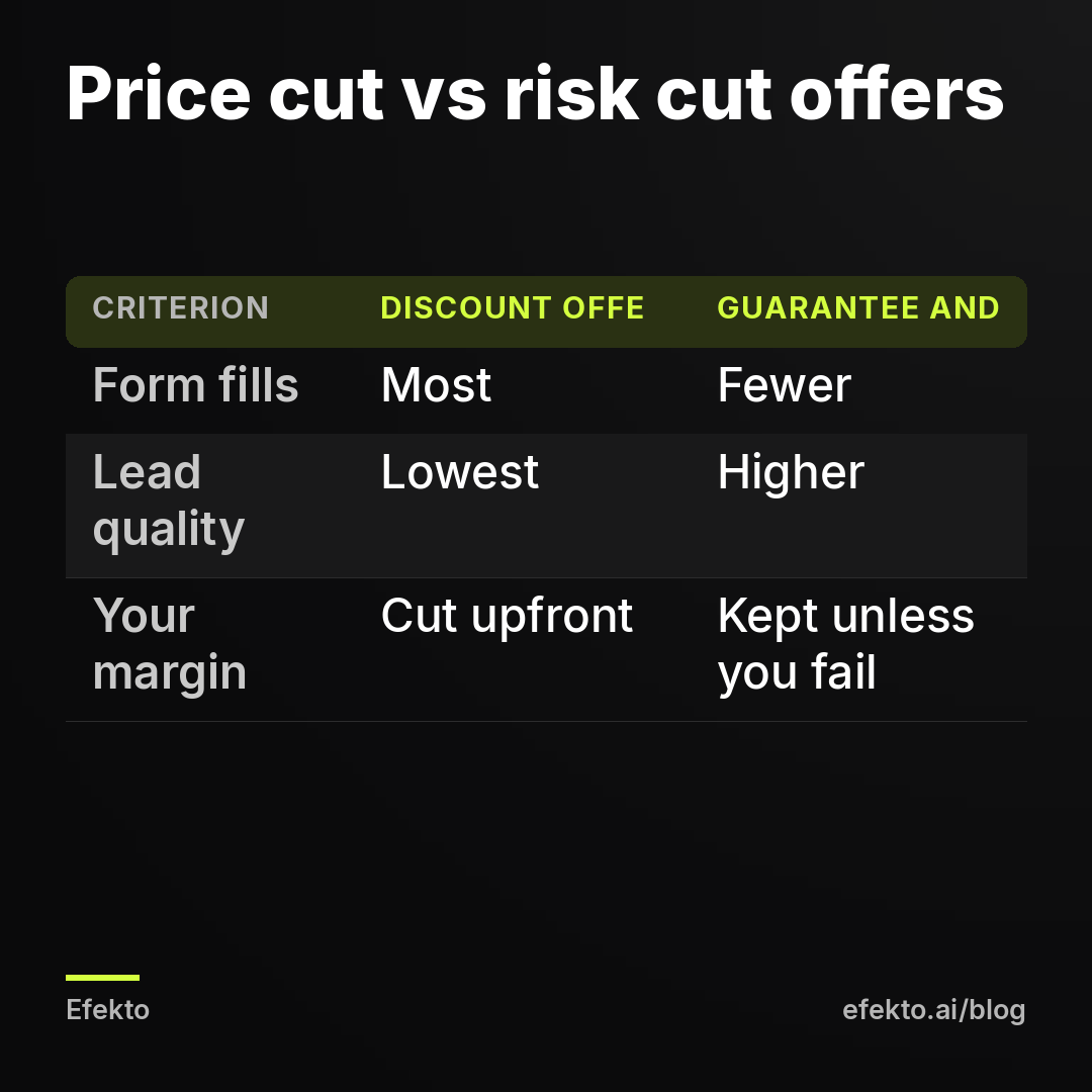 Price cut vs risk cut offers. Form fills - Most - Fewer; Lead quality - Lowest - Higher; Your margin - Cut upfront - Kept unless you fail