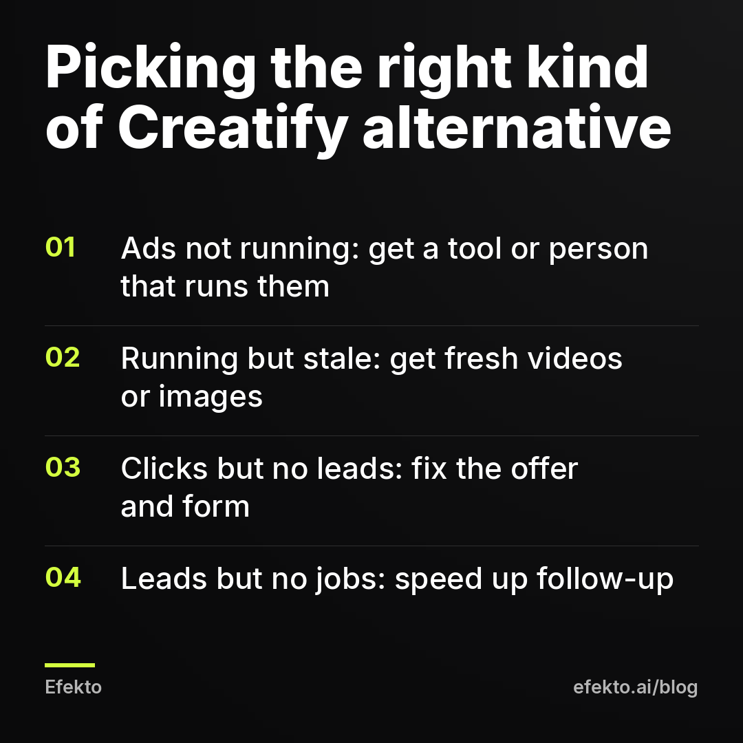 Picking the right kind of Creatify alternative: Ads not running: get a tool or person that runs them; Running but stale: get fresh videos or images; Clicks but no leads: fix the offer and form; Leads but no jobs: speed up follow-up