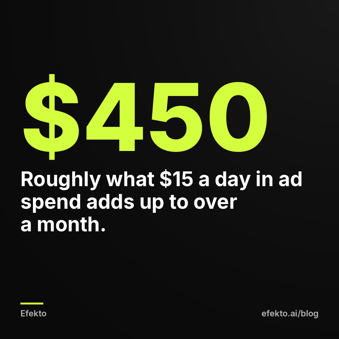 $450 - Roughly what $15 a day in ad spend adds up to over a month.