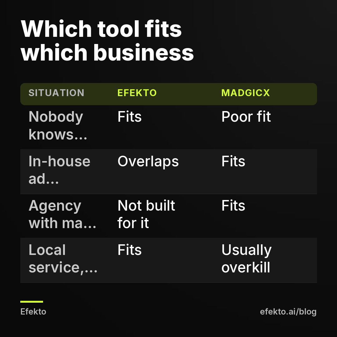 Which tool fits which business. Nobody knows Ads Manager - Fits - Poor fit; In-house ad manager - Overlaps - Fits; Agency with many accounts - Not built for it - Fits; Local service, small budget - Fits - Usually overkill