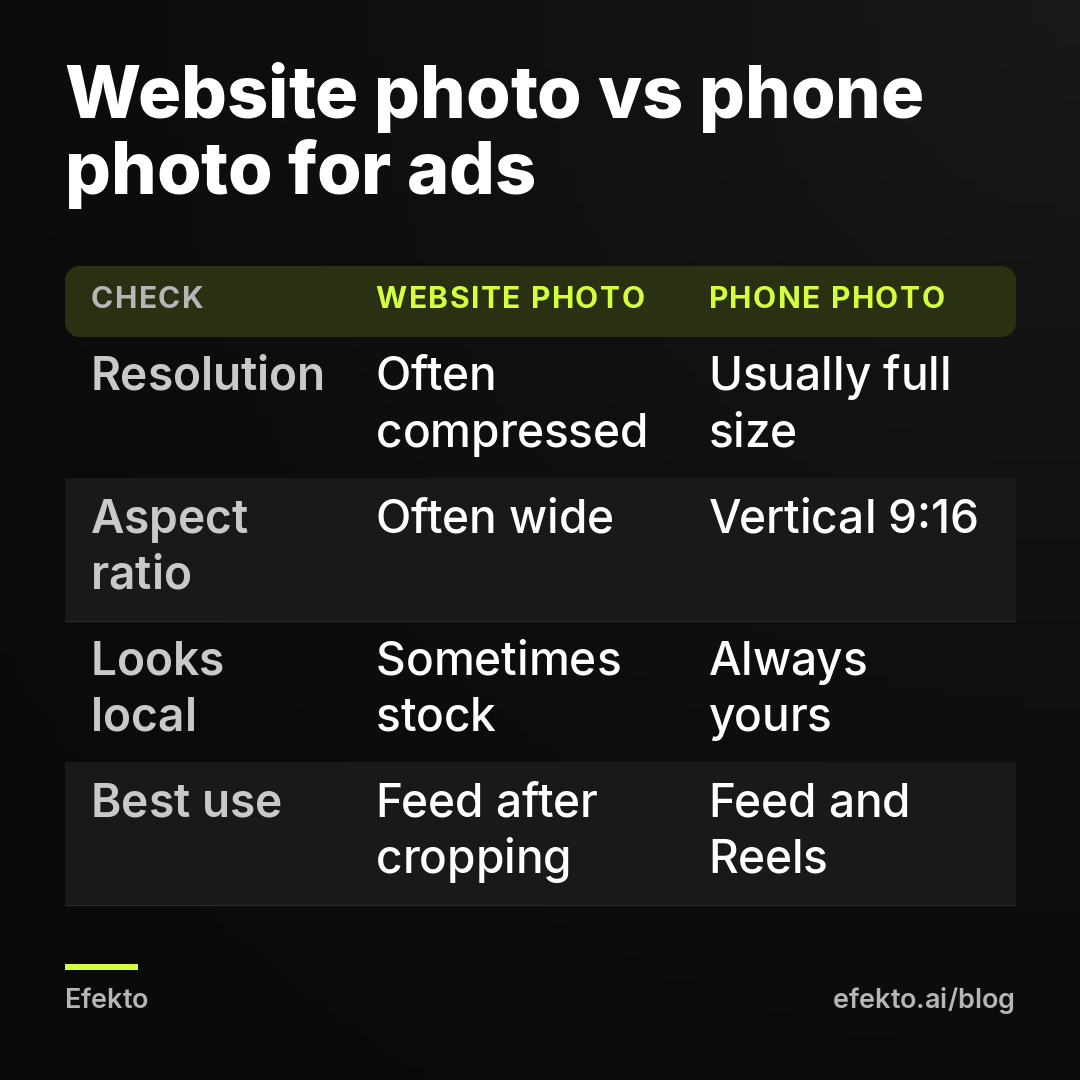 Website photo vs phone photo for ads. Resolution - Often compressed - Usually full size; Aspect ratio - Often wide - Vertical 9:16; Looks local - Sometimes stock - Always yours; Best use - Feed after cropping - Feed and Reels