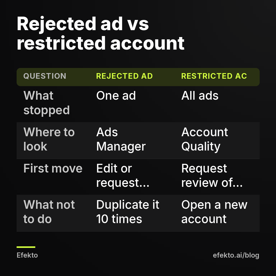Rejected ad vs restricted account. What stopped - One ad - All ads; Where to look - Ads Manager - Account Quality; First move - Edit or request review - Request review of the asset; What not to do - Duplicate it 10 times - Open a new account
