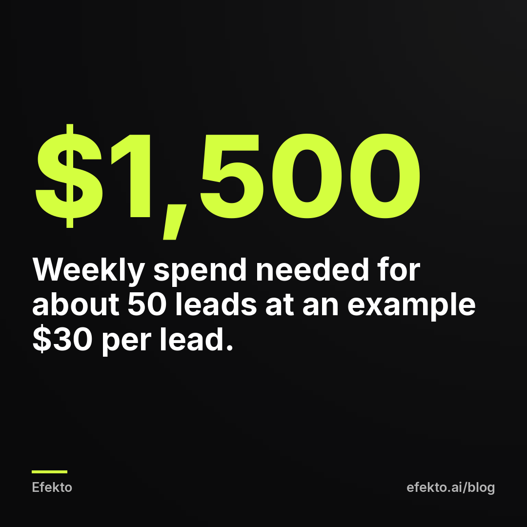 $1,500 - Weekly spend needed for about 50 leads at an example $30 per lead.