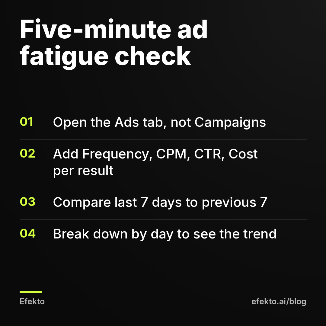 Five-minute ad fatigue check: Open the Ads tab, not Campaigns; Add Frequency, CPM, CTR, Cost per result; Compare last 7 days to previous 7; Break down by day to see the trend