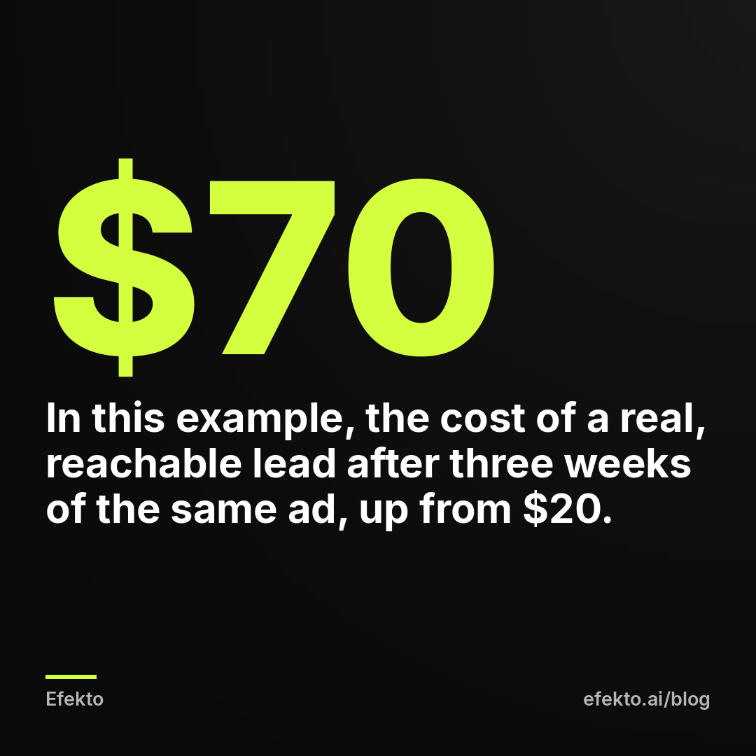 $70 - In this example, the cost of a real, reachable lead after three weeks of the same ad, up from $20.
