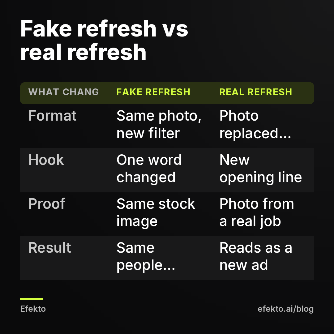 Fake refresh vs real refresh. Format - Same photo, new filter - Photo replaced with video; Hook - One word changed - New opening line; Proof - Same stock image - Photo from a real job; Result - Same people scroll past - Reads as a new ad