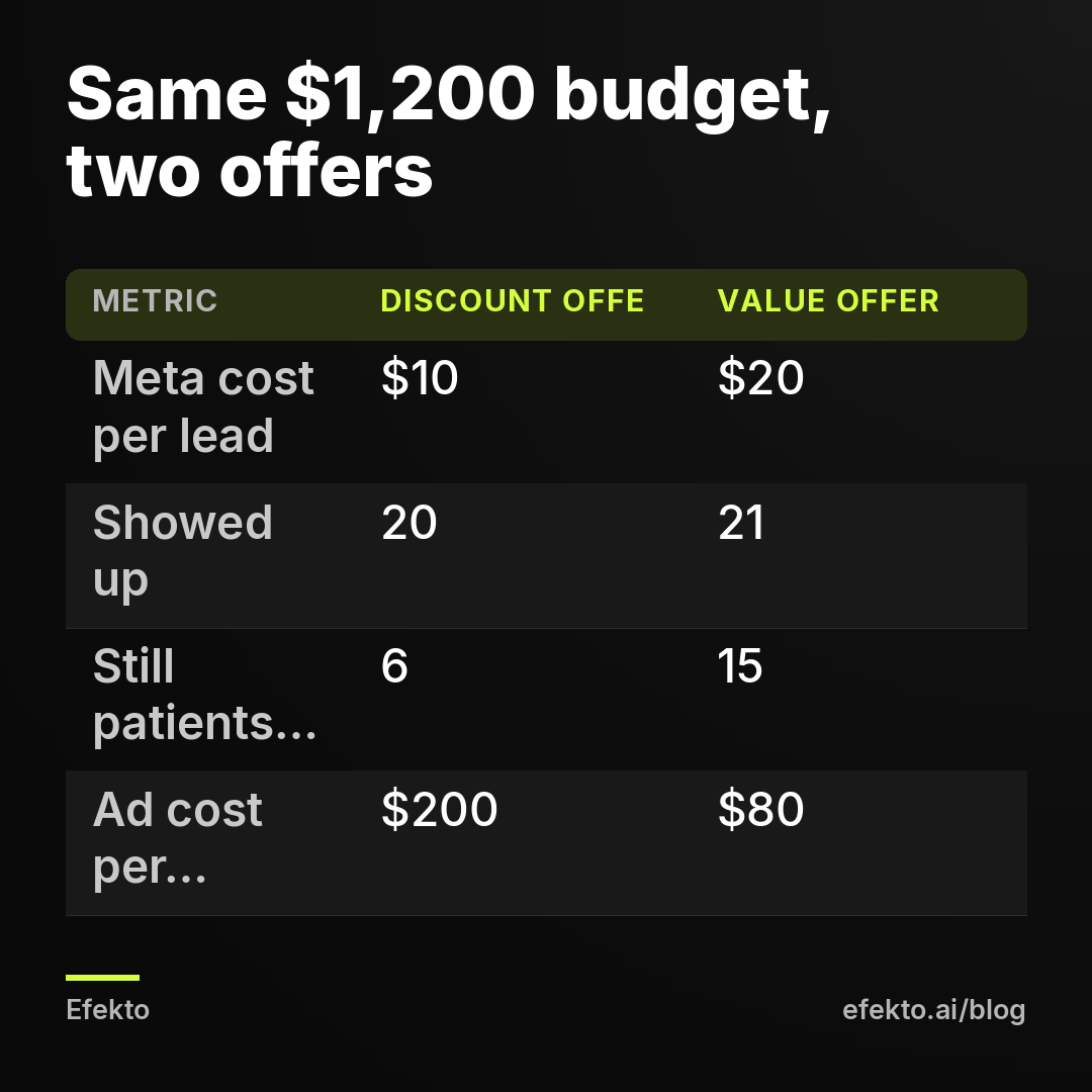 Same $1,200 budget, two offers. Meta cost per lead - $10 - $20; Showed up - 20 - 21; Still patients after 6 months - 6 - 15; Ad cost per retained patient - $200 - $80
