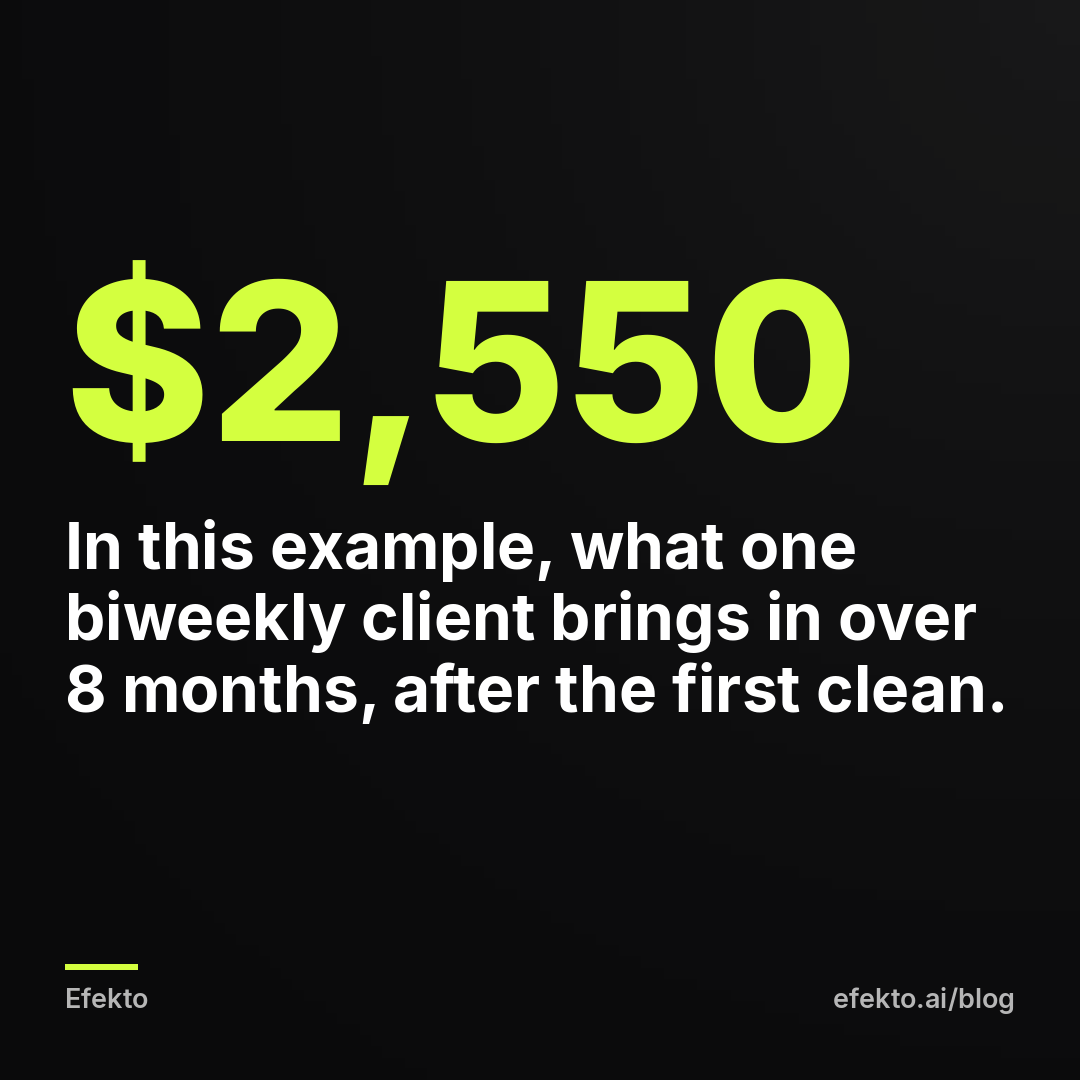 $2,550 - In this example, what one biweekly client brings in over 8 months, after the first clean.