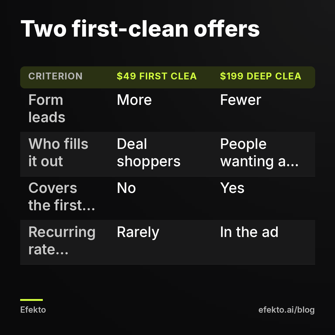 Two first-clean offers. Form leads - More - Fewer; Who fills it out - Deal shoppers - People wanting a schedule; Covers the first visit - No - Yes; Recurring rate shown - Rarely - In the ad