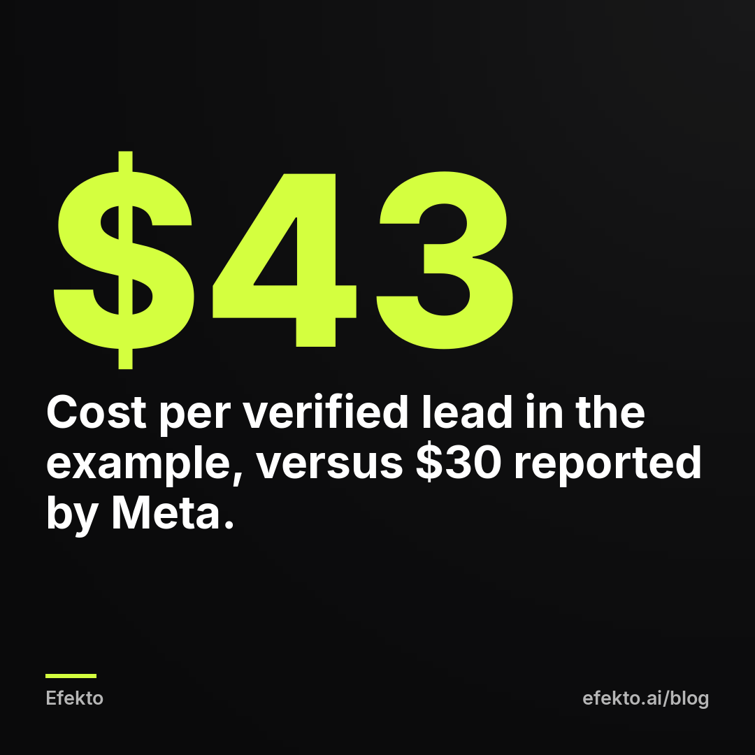 $43 - Cost per verified lead in the example, versus $30 reported by Meta.