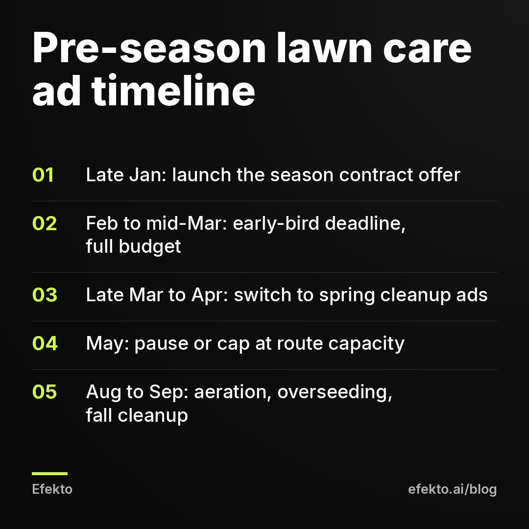 Pre-season lawn care ad timeline: Late Jan: launch the season contract offer; Feb to mid-Mar: early-bird deadline, full budget; Late Mar to Apr: switch to spring cleanup ads; May: pause or cap at route capacity; Aug to Sep: aeration, overseeding, fall cleanup