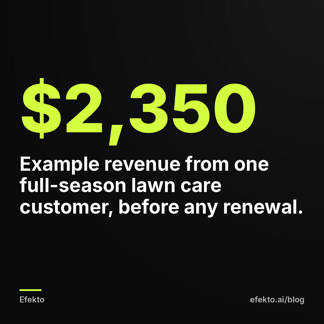 $2,350 - Example revenue from one full-season lawn care customer, before any renewal.