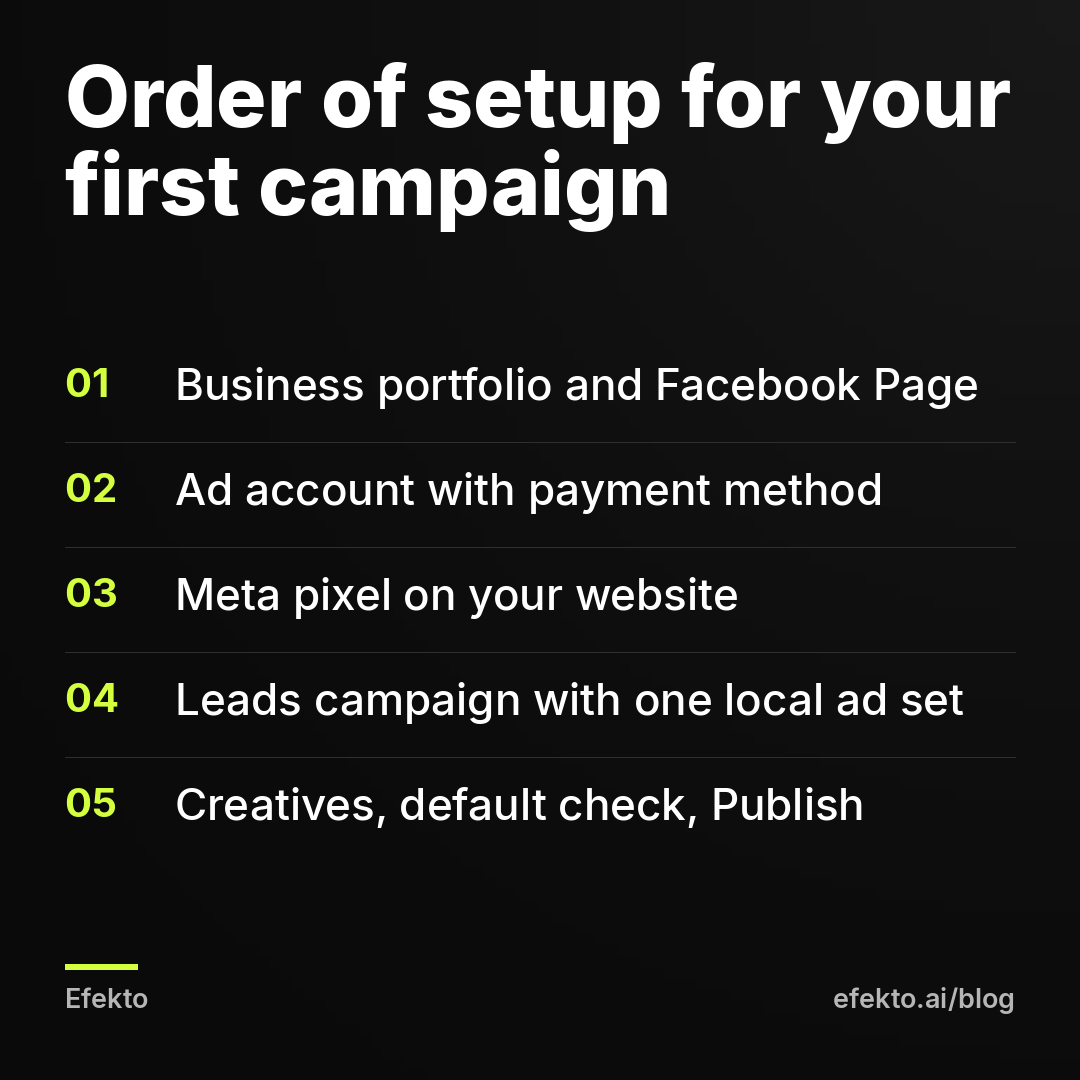 Order of setup for your first campaign: Business portfolio and Facebook Page; Ad account with payment method; Meta pixel on your website; Leads campaign with one local ad set; Creatives, default check, Publish