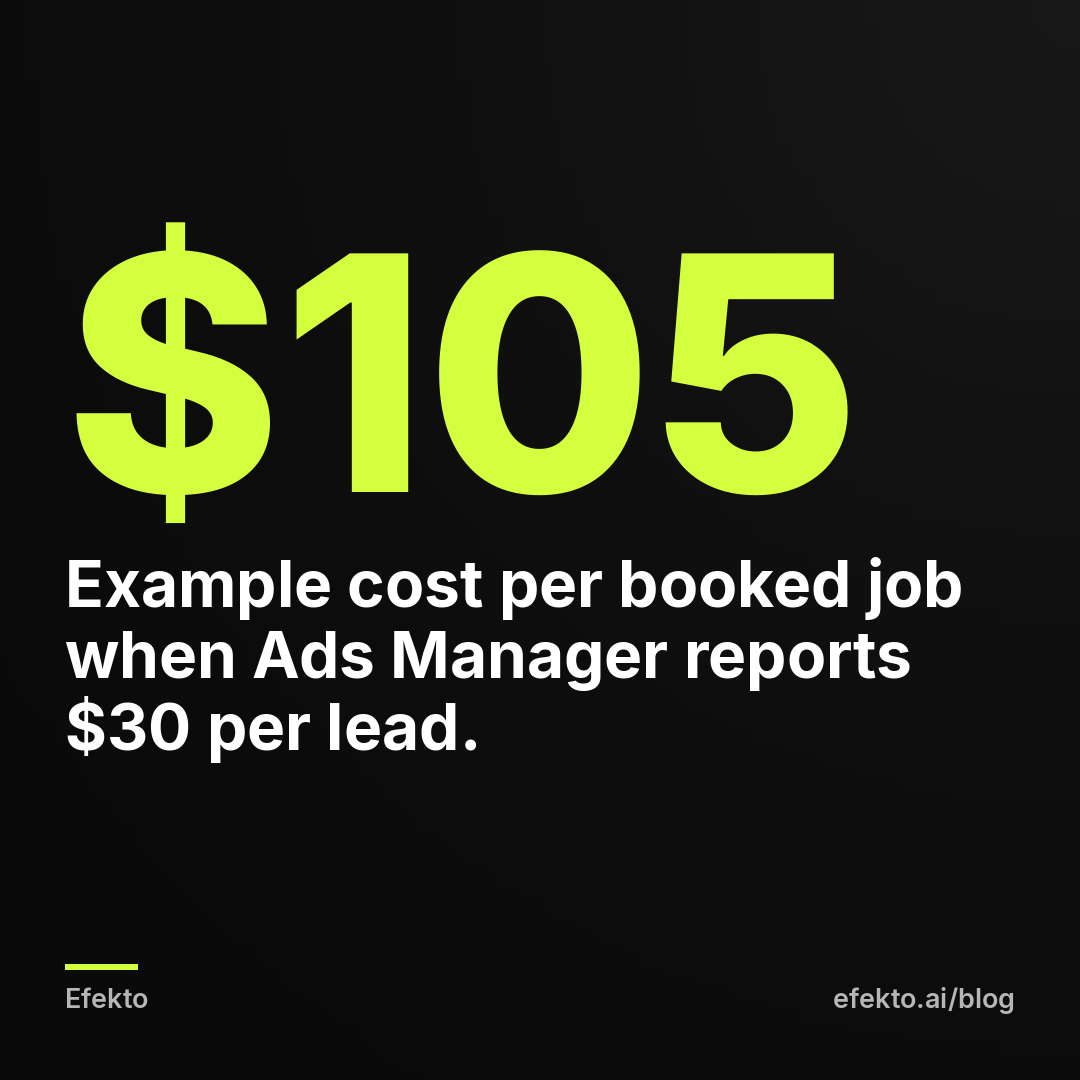 $105 - Example cost per booked job when Ads Manager reports $30 per lead.