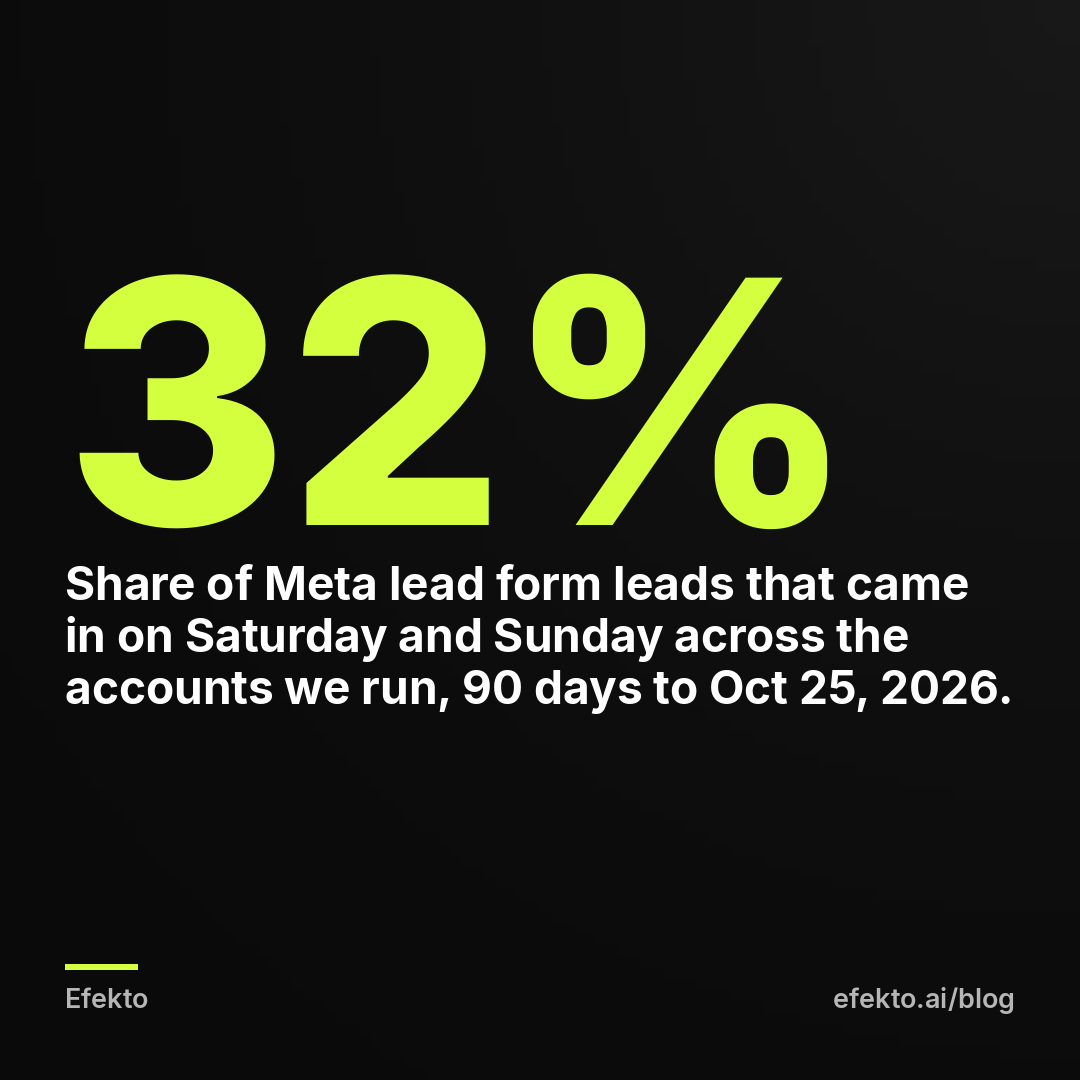 32% - Share of Meta lead form leads that came in on Saturday and Sunday across the accounts we run, 90 days to Oct 25, 2026.