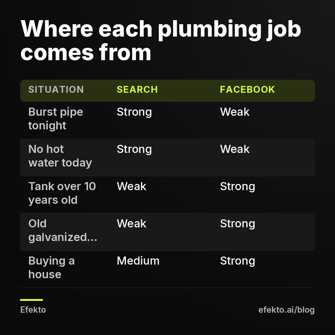 Where each plumbing job comes from. Burst pipe tonight - Strong - Weak; No hot water today - Strong - Weak; Tank over 10 years old - Weak - Strong; Old galvanized pipes - Weak - Strong; Buying a house - Medium - Strong