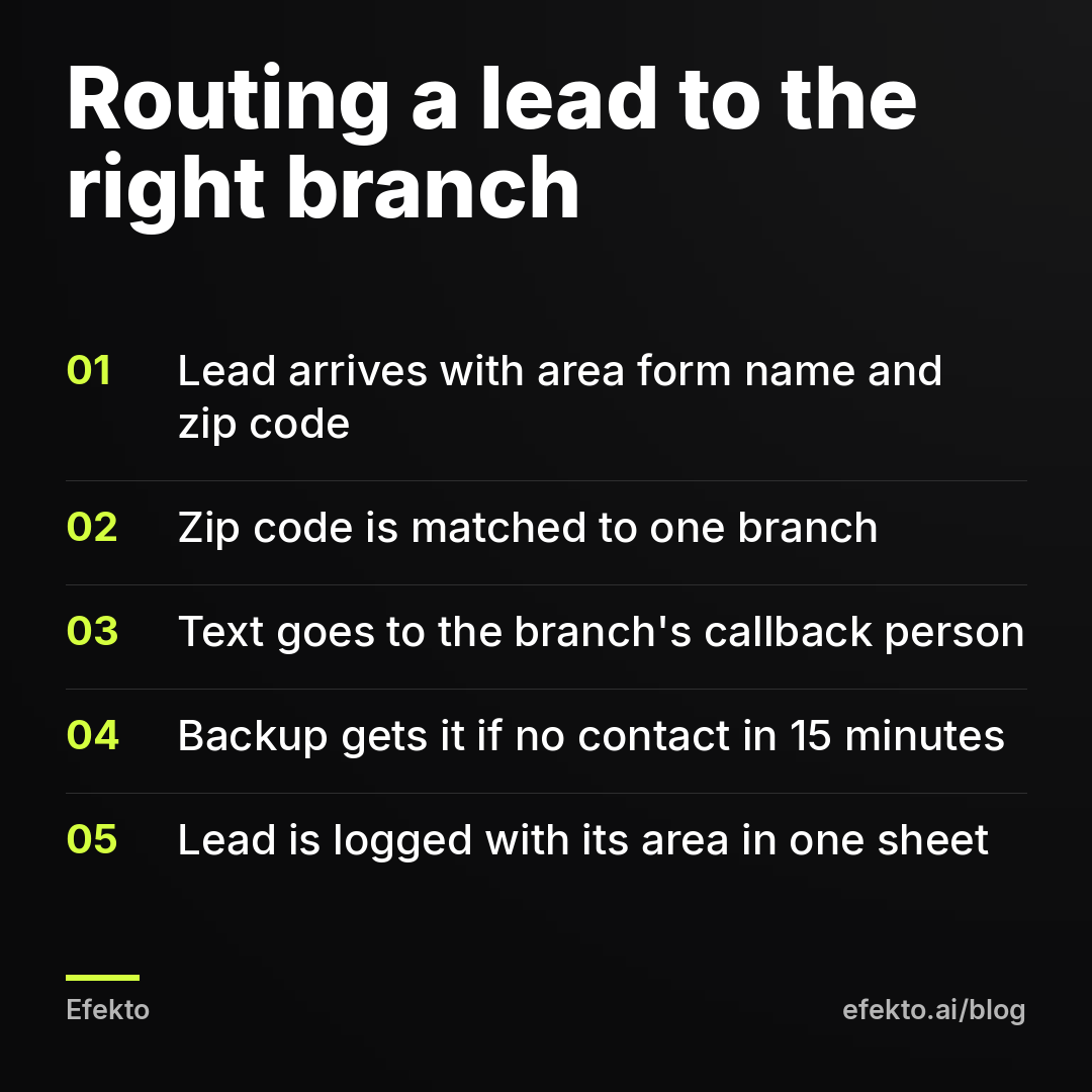 Routing a lead to the right branch: Lead arrives with area form name and zip code; Zip code is matched to one branch; Text goes to the branch's callback person; Backup gets it if no contact in 15 minutes; Lead is logged with its area in one sheet