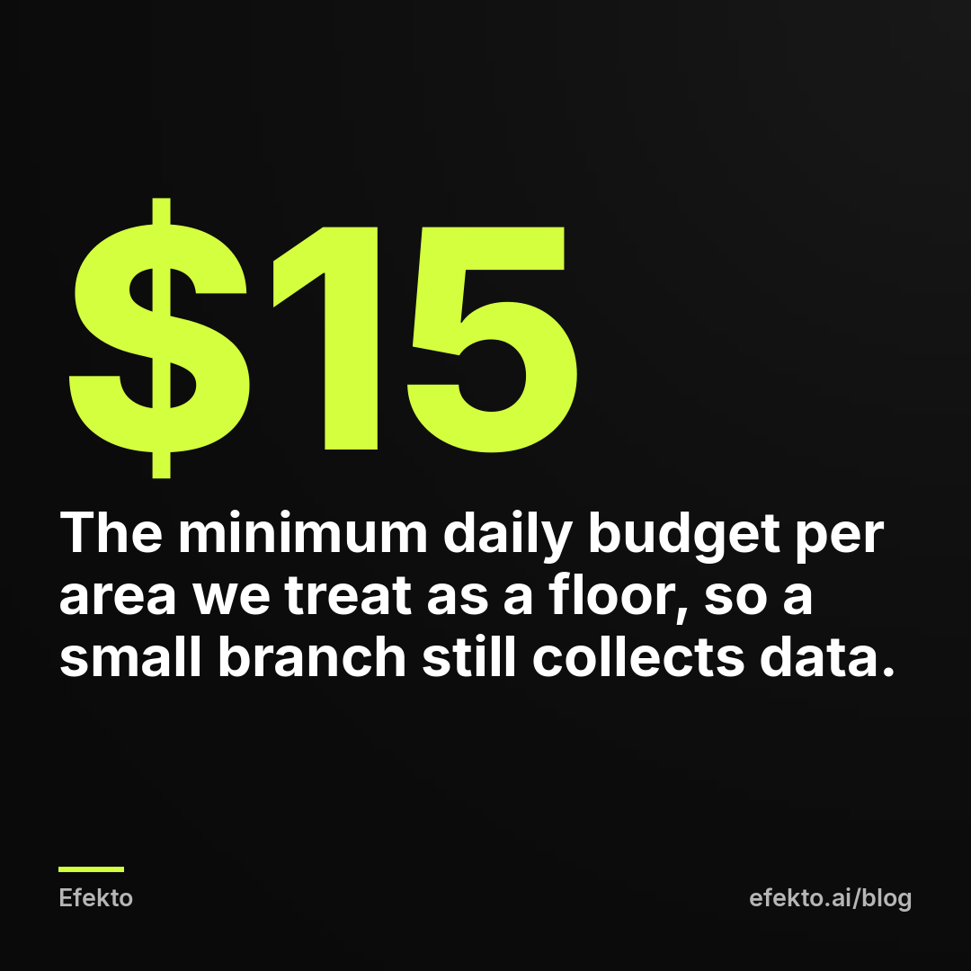 $15 - The minimum daily budget per area we treat as a floor, so a small branch still collects data.