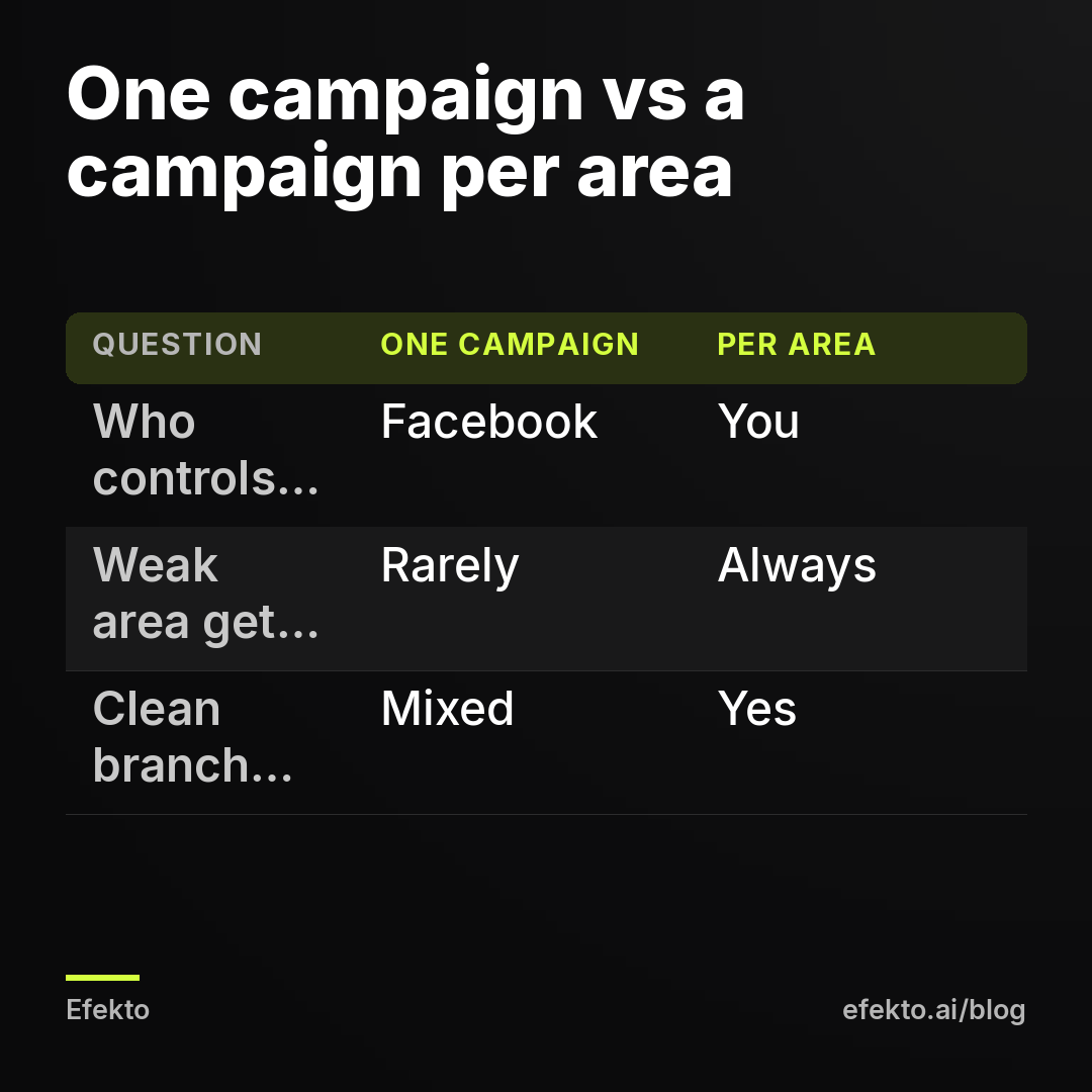 One campaign vs a campaign per area. Who controls the split - Facebook - You; Weak area gets spend - Rarely - Always; Clean branch reports - Mixed - Yes