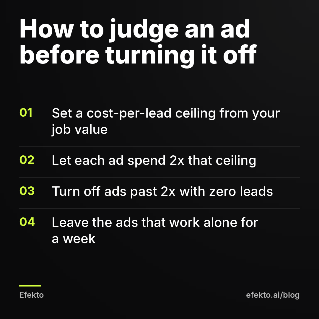 How to judge an ad before turning it off: Set a cost-per-lead ceiling from your job value; Let each ad spend 2x that ceiling; Turn off ads past 2x with zero leads; Leave the ads that work alone for a week
