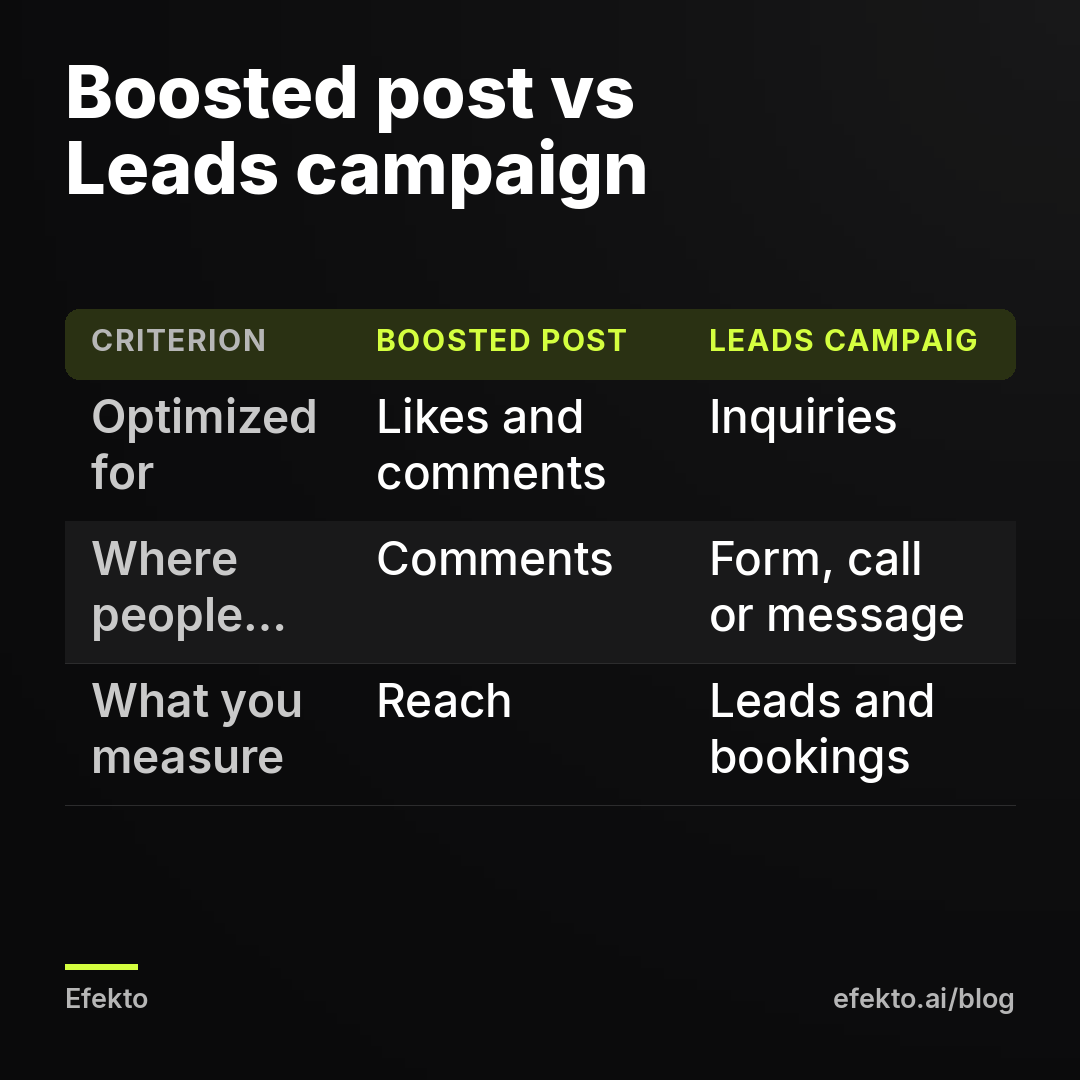 Boosted post vs Leads campaign. Optimized for - Likes and comments - Inquiries; Where people respond - Comments - Form, call or message; What you measure - Reach - Leads and bookings