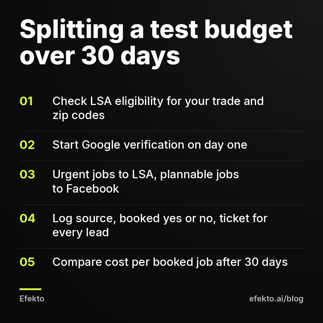 Splitting a test budget over 30 days: Check LSA eligibility for your trade and zip codes; Start Google verification on day one; Urgent jobs to LSA, plannable jobs to Facebook; Log source, booked yes or no, ticket for every lead; Compare cost per booked job after 30 days