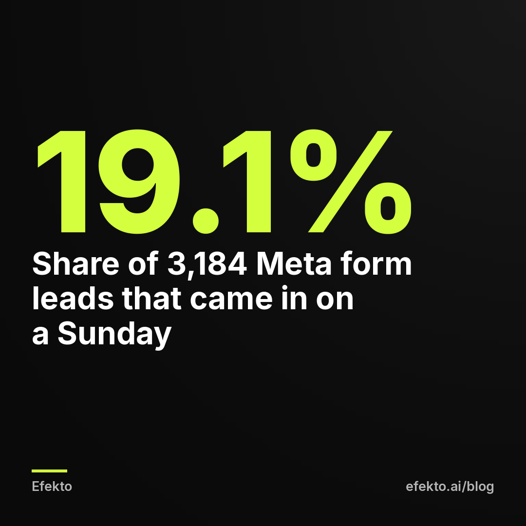 19.1% - Share of 3,184 Meta form leads that came in on a Sunday