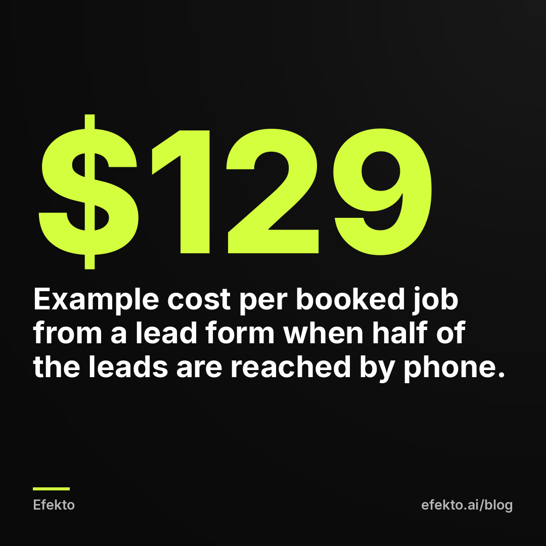 $129 - Example cost per booked job from a lead form when half of the leads are reached by phone.