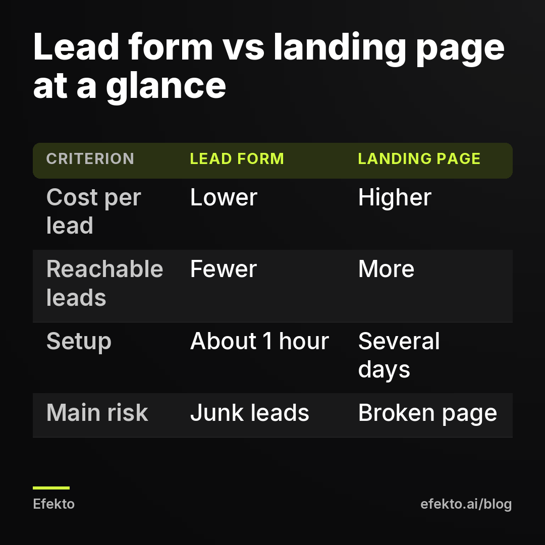 Lead form vs landing page at a glance. Cost per lead - Lower - Higher; Reachable leads - Fewer - More; Setup - About 1 hour - Several days; Main risk - Junk leads - Broken page