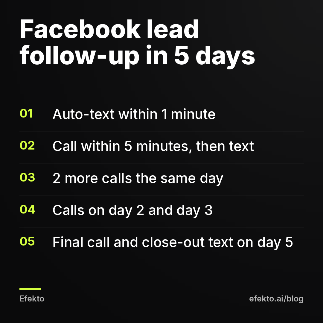 Facebook lead follow-up in 5 days: Auto-text within 1 minute; Call within 5 minutes, then text; 2 more calls the same day; Calls on day 2 and day 3; Final call and close-out text on day 5