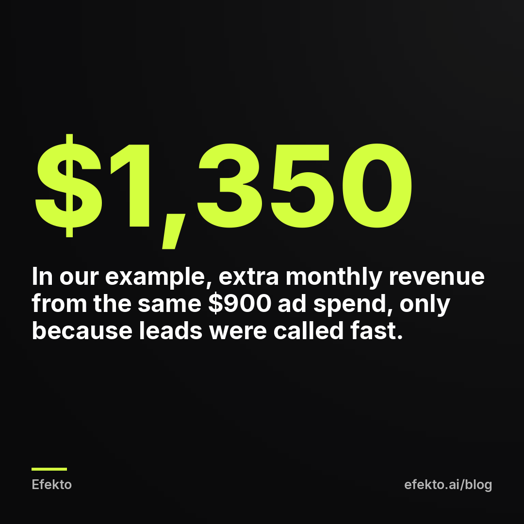 $1,350 - In our example, extra monthly revenue from the same $900 ad spend, only because leads were called fast.