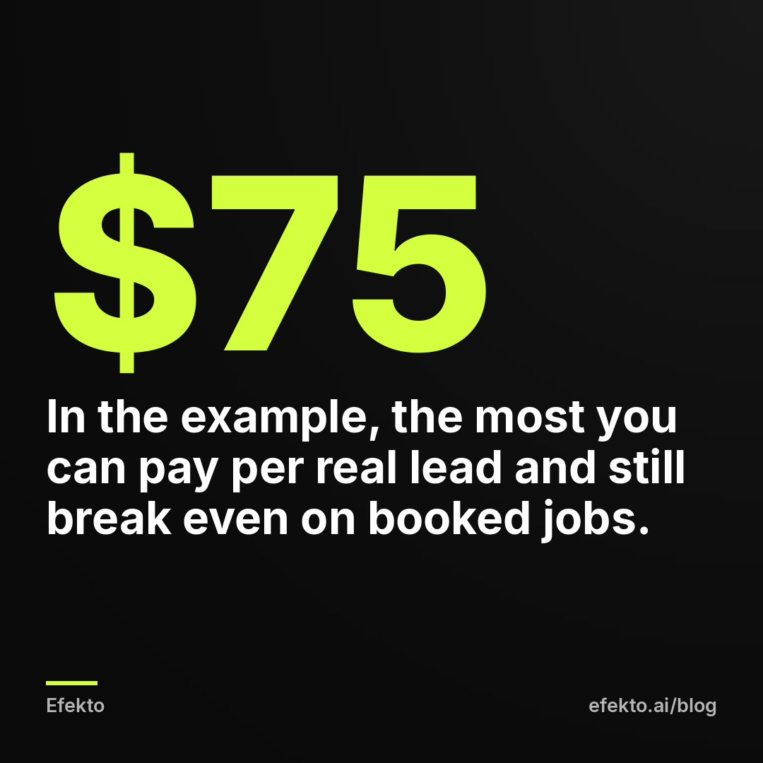 $75 - In the example, the most you can pay per real lead and still break even on booked jobs.