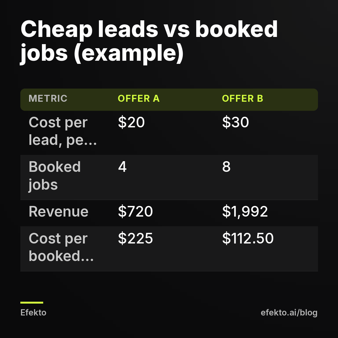 Cheap leads vs booked jobs (example). Cost per lead, per Meta - $20 - $30; Booked jobs - 4 - 8; Revenue - $720 - $1,992; Cost per booked job - $225 - $112.50