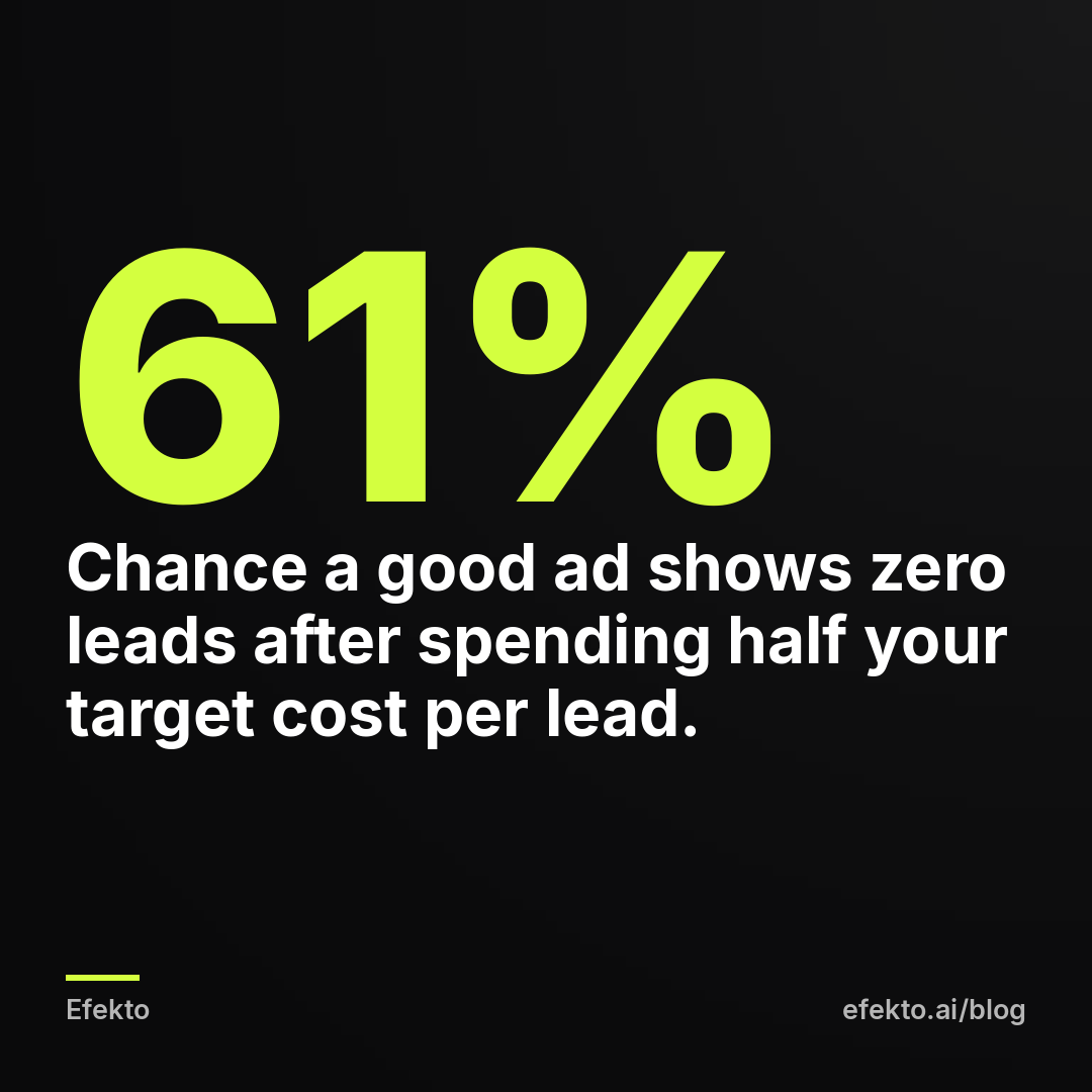 61% - Chance a good ad shows zero leads after spending half your target cost per lead.