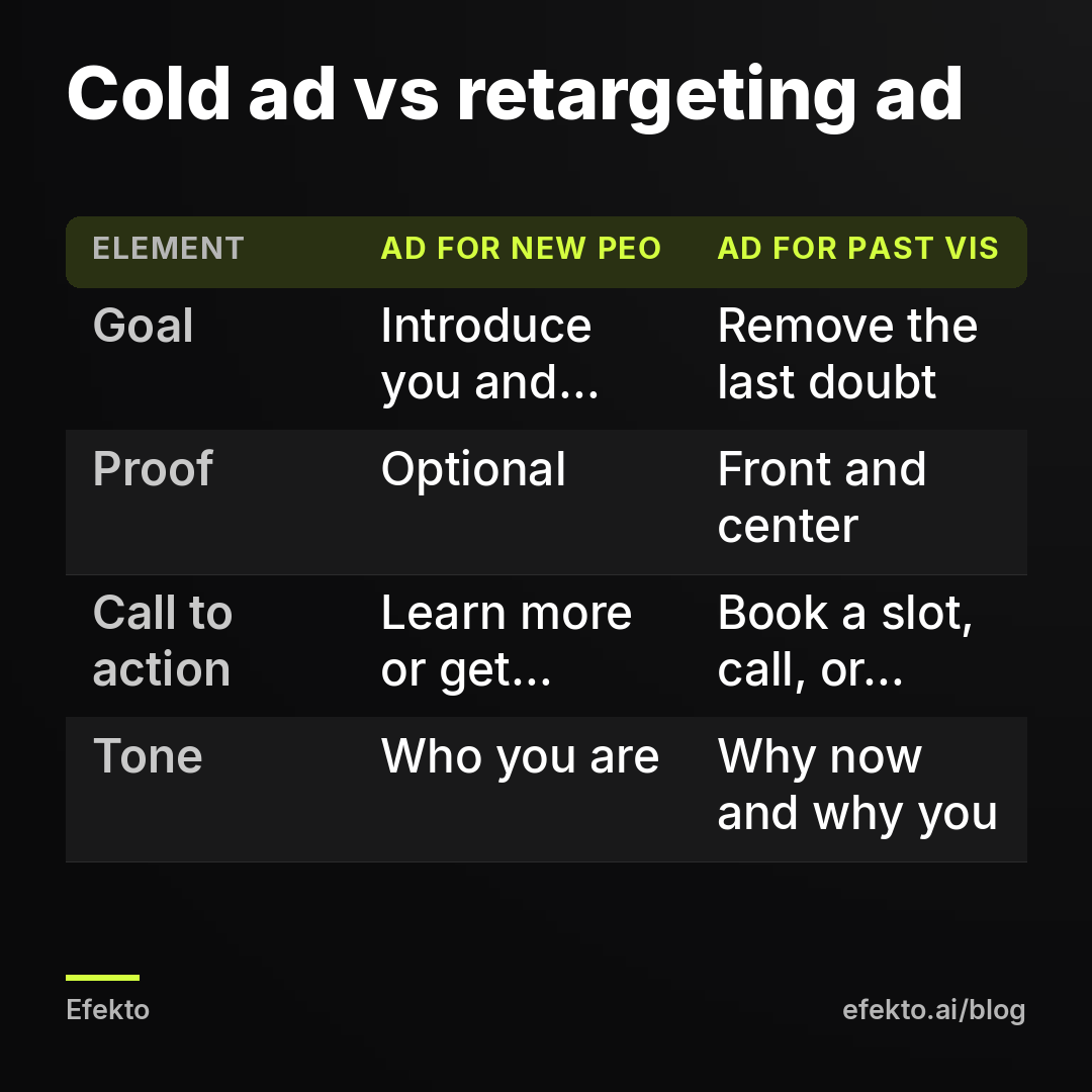 Cold ad vs retargeting ad. Goal - Introduce you and the offer - Remove the last doubt; Proof - Optional - Front and center; Call to action - Learn more or get a quote - Book a slot, call, or finish the form; Tone - Who you are - Why now and why you