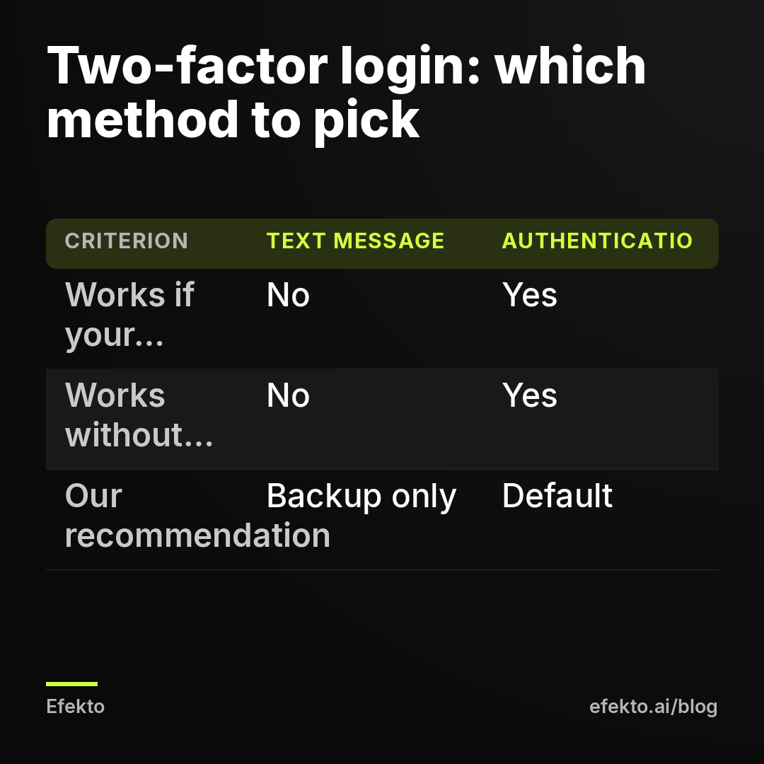 Two-factor login: which method to pick. Works if your number is ported - No - Yes; Works without cell signal - No - Yes; Our recommendation - Backup only - Default