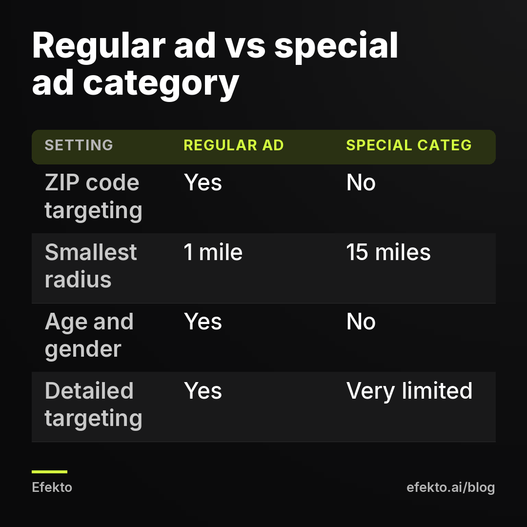 Regular ad vs special ad category. ZIP code targeting - Yes - No; Smallest radius - 1 mile - 15 miles; Age and gender - Yes - No; Detailed targeting - Yes - Very limited