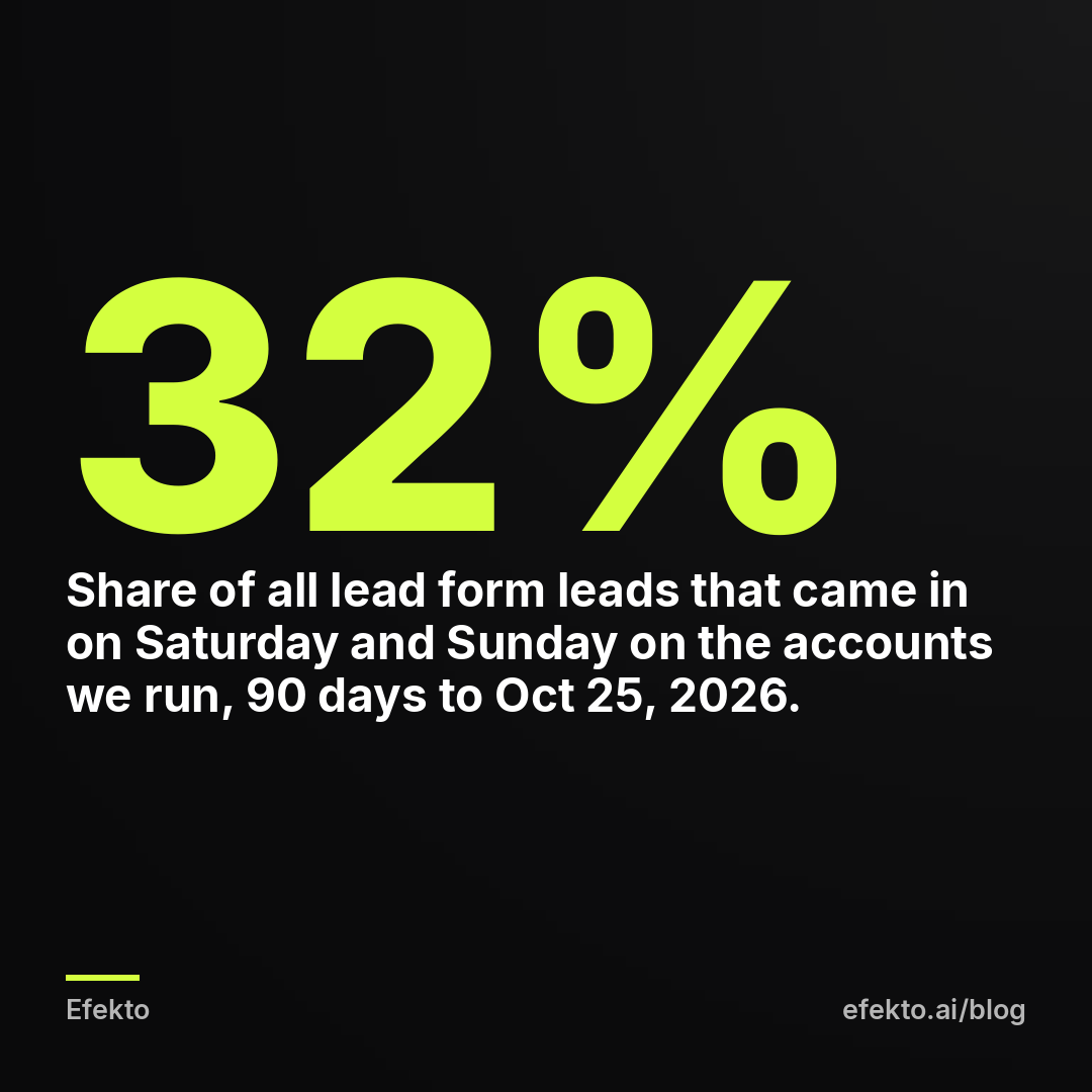32% - Share of all lead form leads that came in on Saturday and Sunday on the accounts we run, 90 days to Oct 25, 2026.
