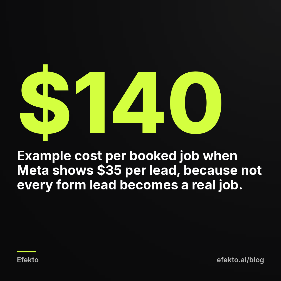 $140 - Example cost per booked job when Meta shows $35 per lead, because not every form lead becomes a real job.