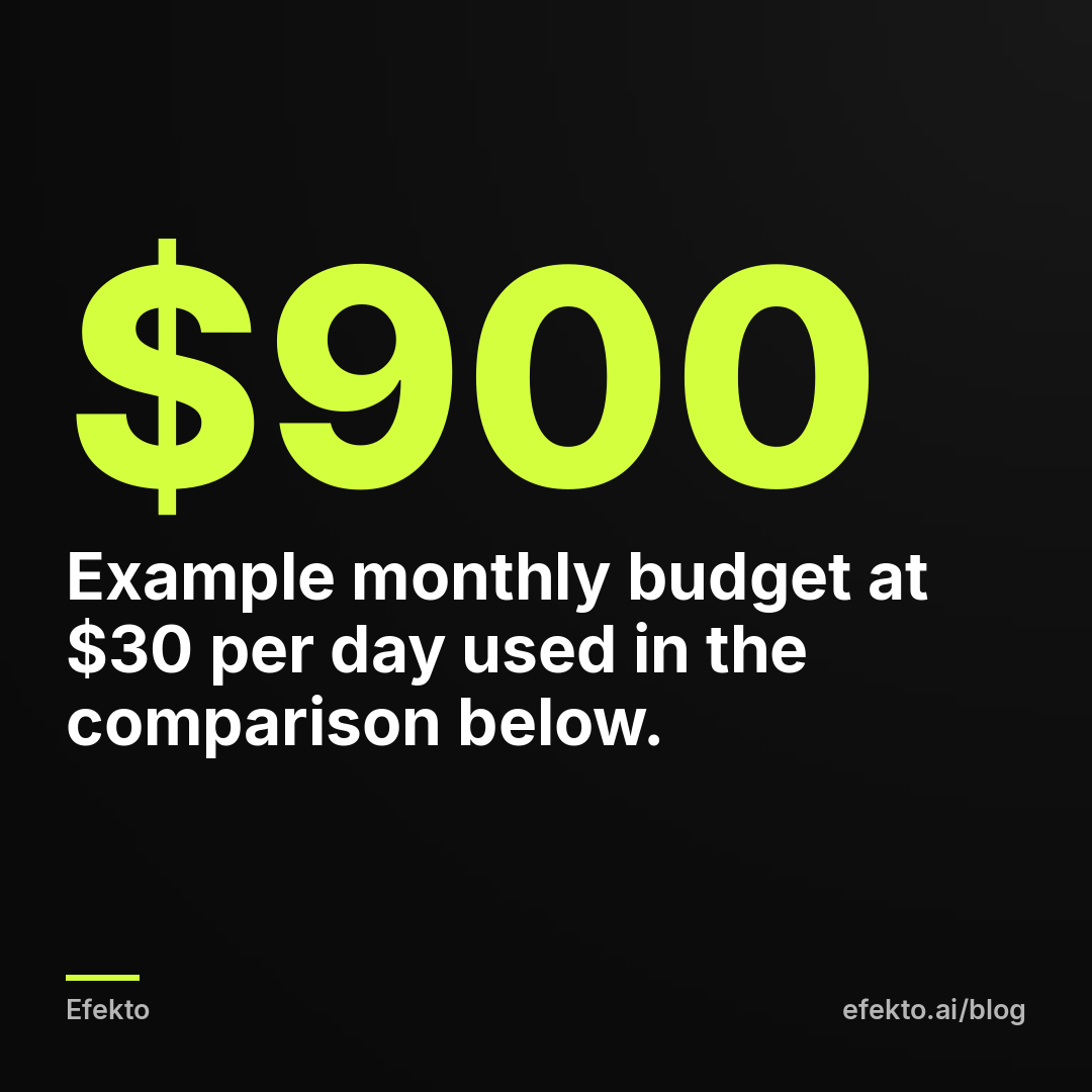 $900 - Example monthly budget at $30 per day used in the comparison below.