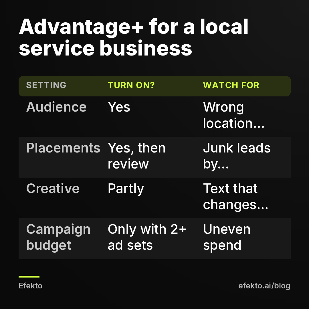 Advantage+ for a local service business. Audience - Yes - Wrong location setting; Placements - Yes, then review - Junk leads by placement; Creative - Partly - Text that changes your offer; Campaign budget - Only with 2+ ad sets - Uneven spend
