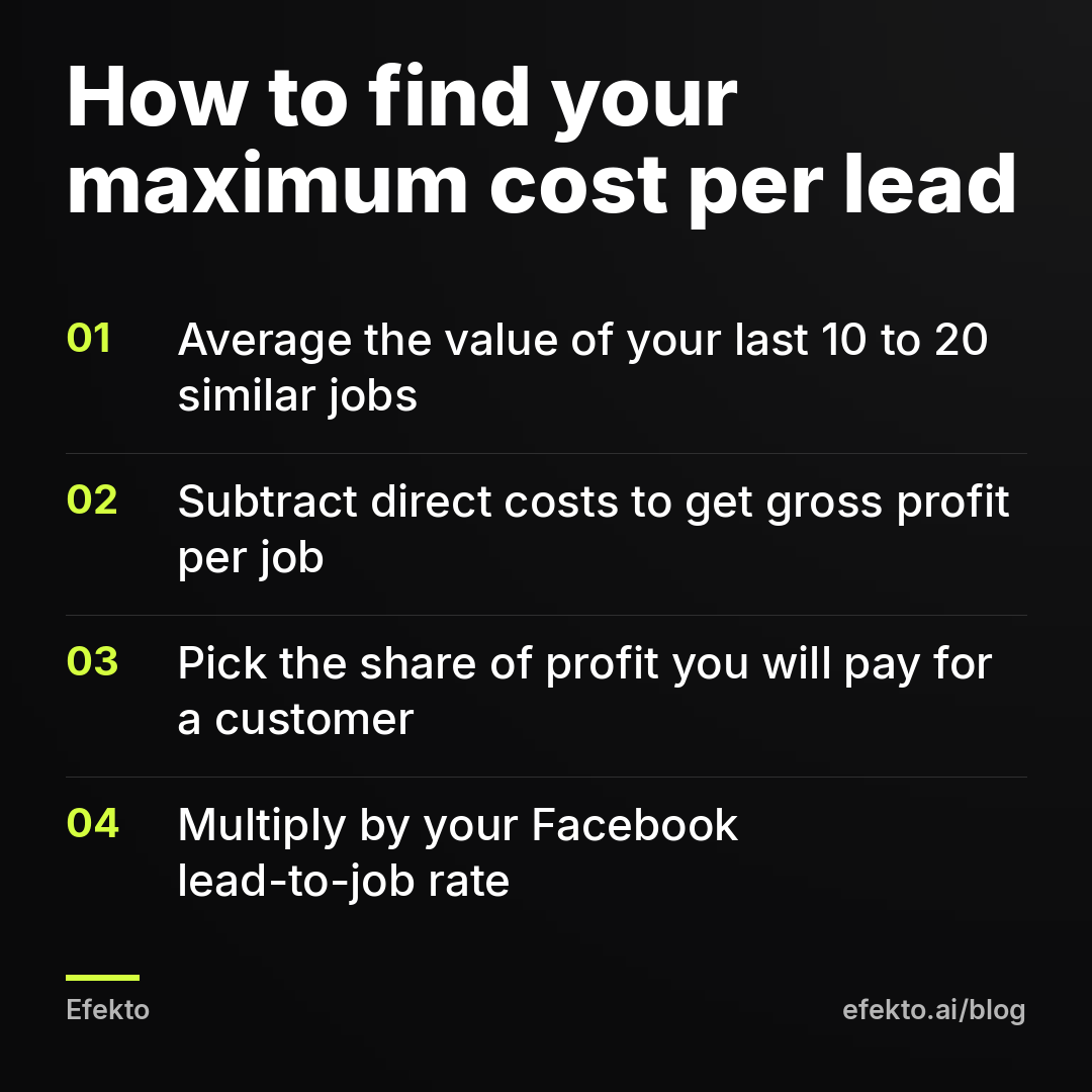 How to find your maximum cost per lead: Average the value of your last 10 to 20 similar jobs; Subtract direct costs to get gross profit per job; Pick the share of profit you will pay for a customer; Multiply by your Facebook lead-to-job rate